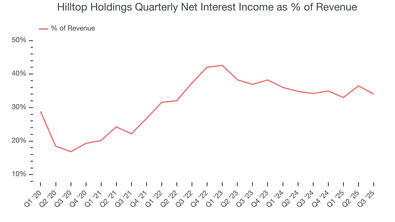 Hilltop Holdings Quarterly Net Interest Income as % of Revenue