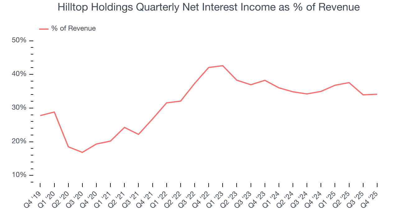 Hilltop Holdings Quarterly Net Interest Income as % of Revenue