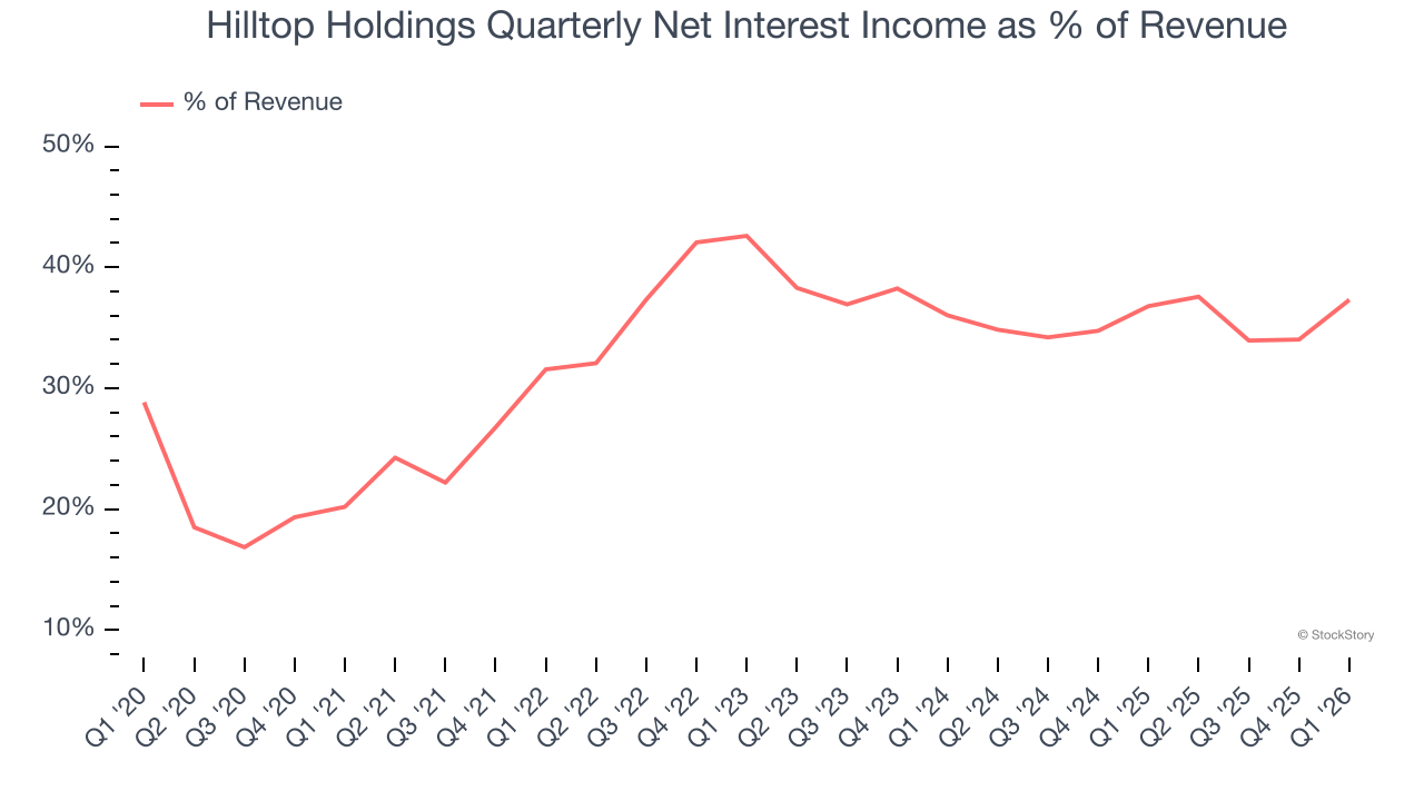 Hilltop Holdings Quarterly Net Interest Income as % of Revenue