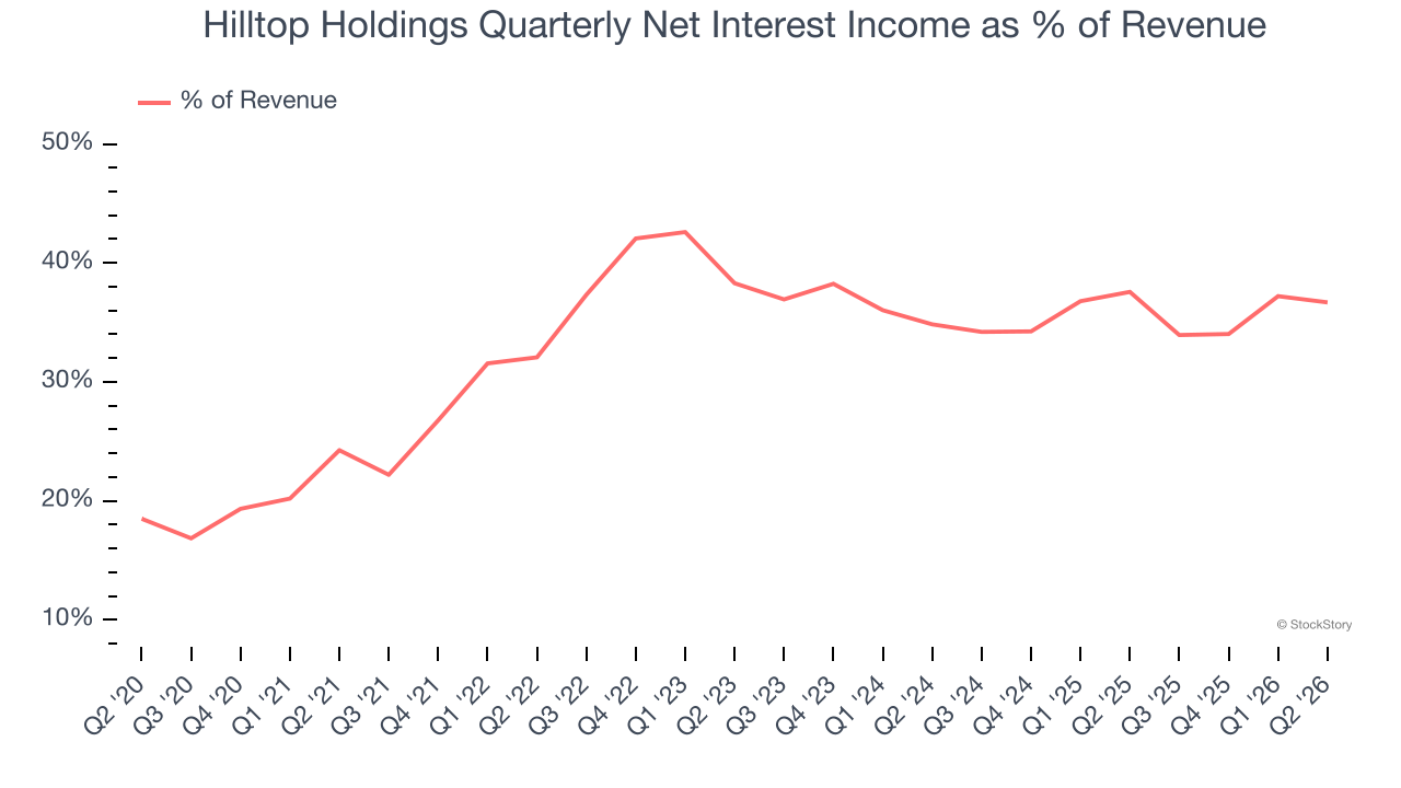 Hilltop Holdings Quarterly Net Interest Income as % of Revenue