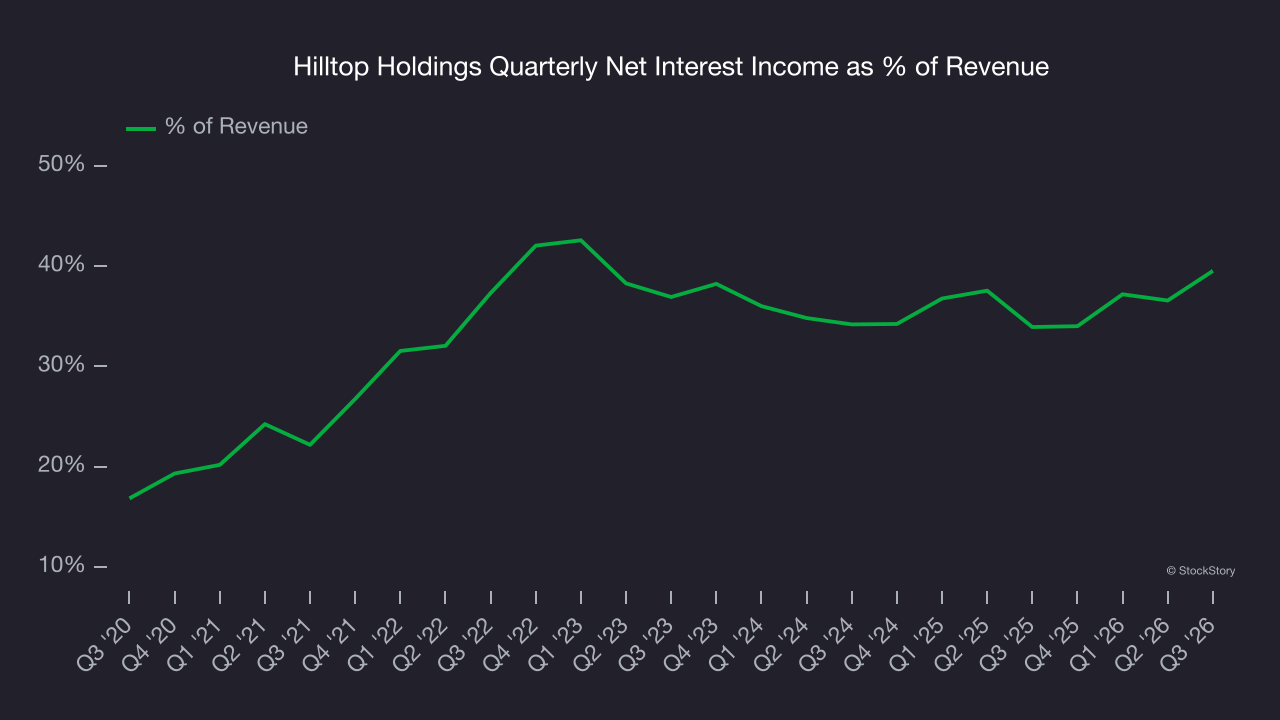Hilltop Holdings Quarterly Net Interest Income as % of Revenue