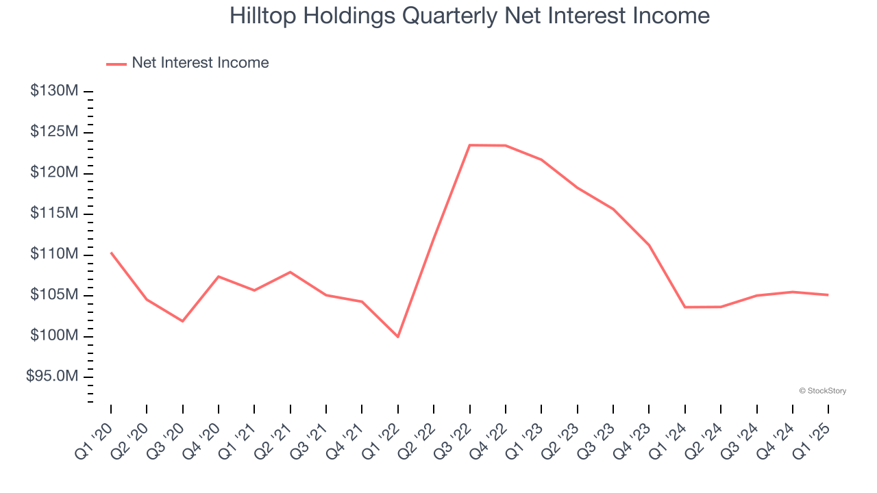 Hilltop Holdings Quarterly Net Interest Income