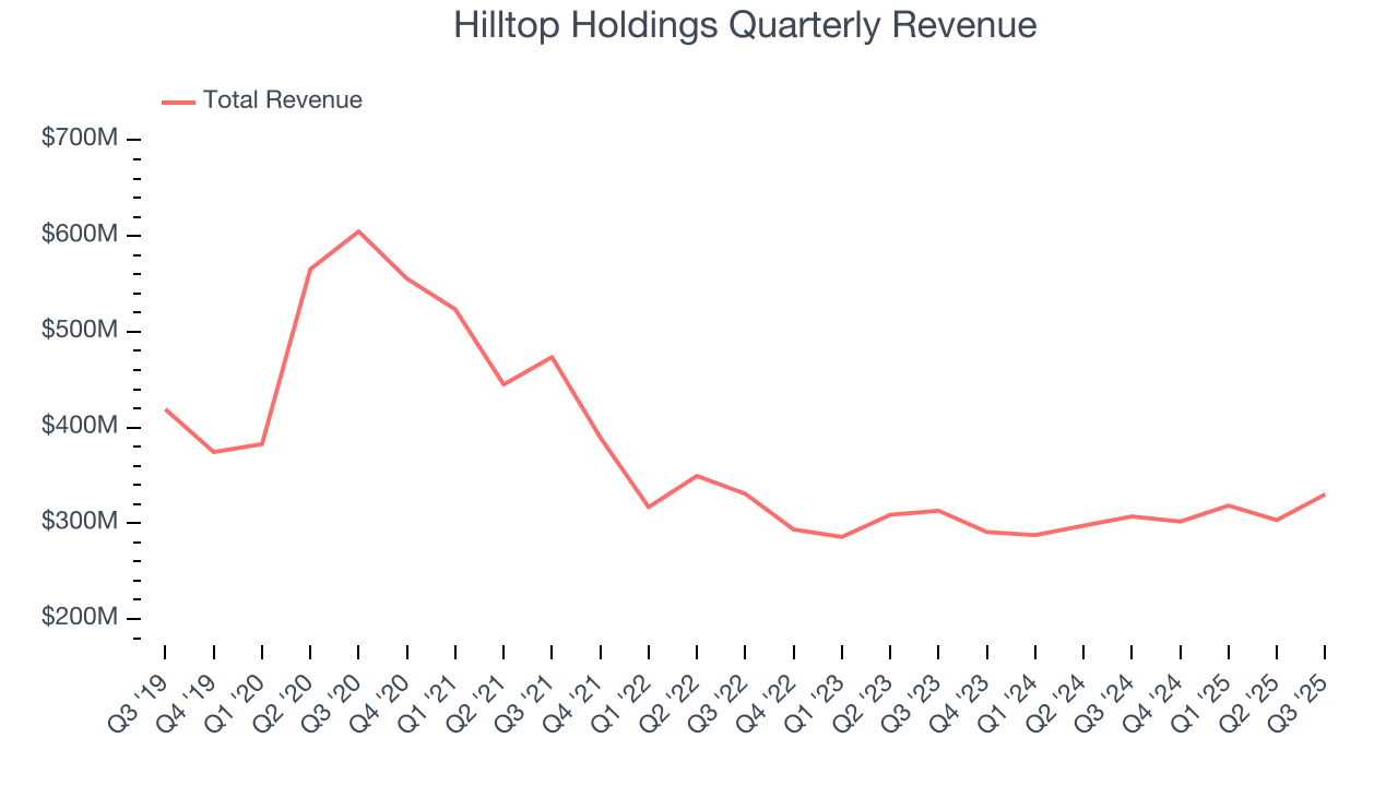Hilltop Holdings Quarterly Revenue