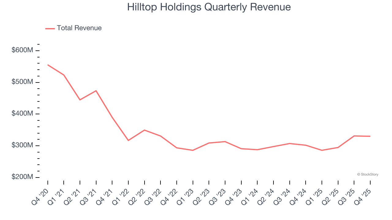 Hilltop Holdings Quarterly Revenue