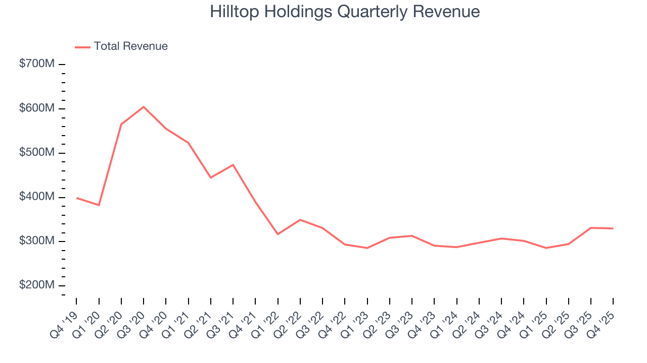 Hilltop Holdings Quarterly Revenue