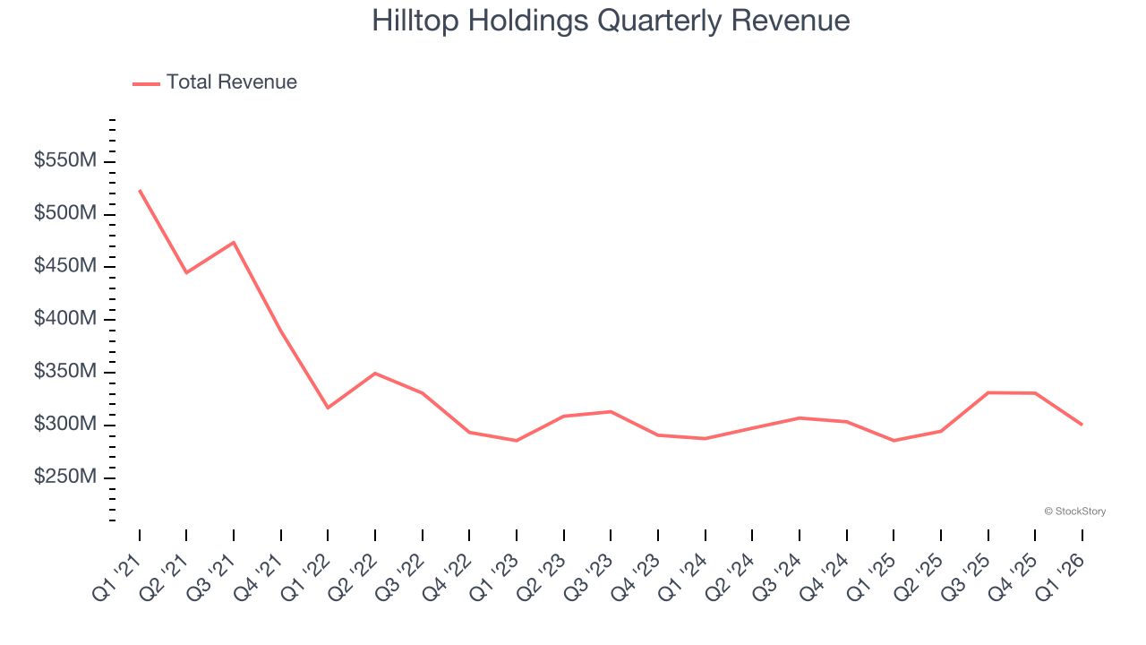 Hilltop Holdings Quarterly Revenue
