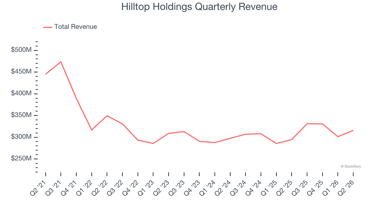Hilltop Holdings Quarterly Revenue