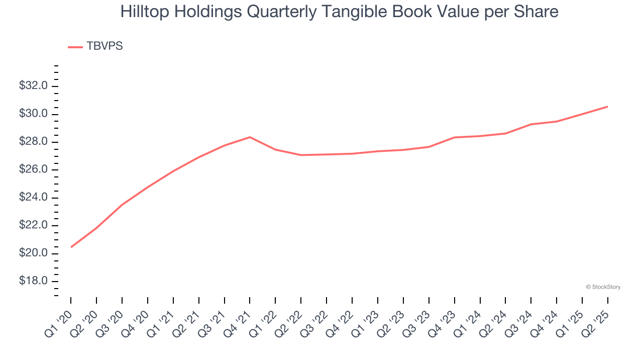 Hilltop Holdings Quarterly Tangible Book Value per Share