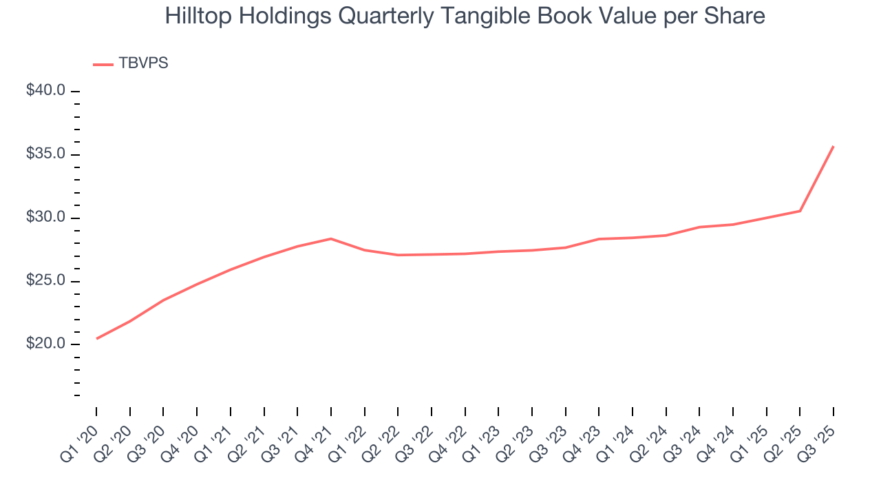 Hilltop Holdings Quarterly Tangible Book Value per Share