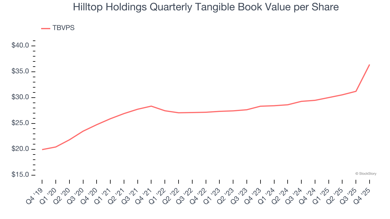 Hilltop Holdings Quarterly Tangible Book Value per Share
