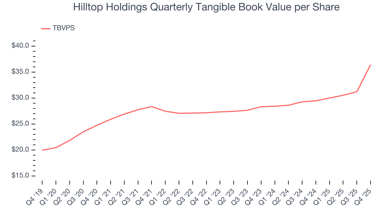 Hilltop Holdings Quarterly Tangible Book Value per Share