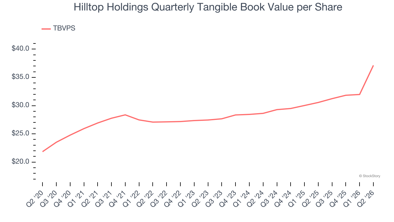 Hilltop Holdings Quarterly Tangible Book Value per Share