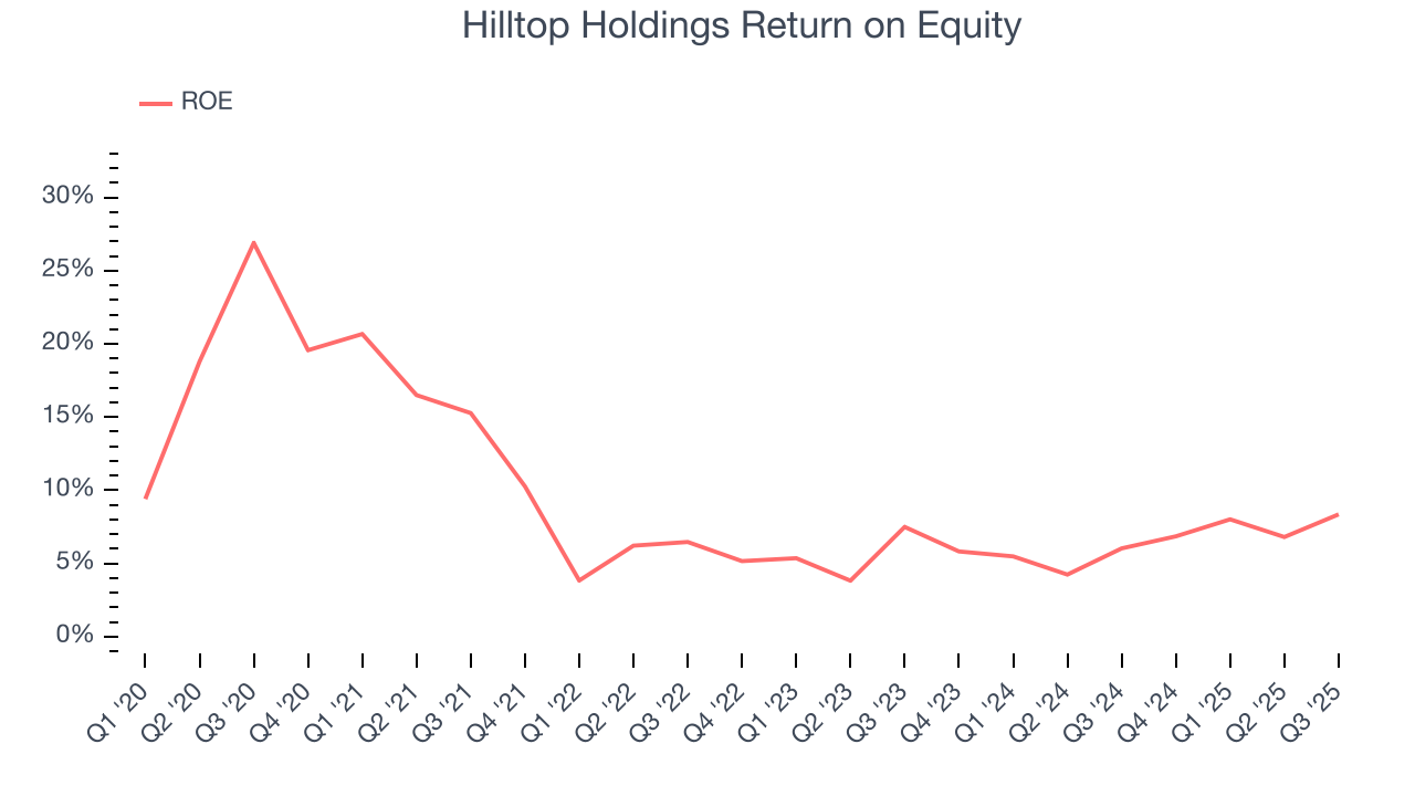 Hilltop Holdings Return on Equity