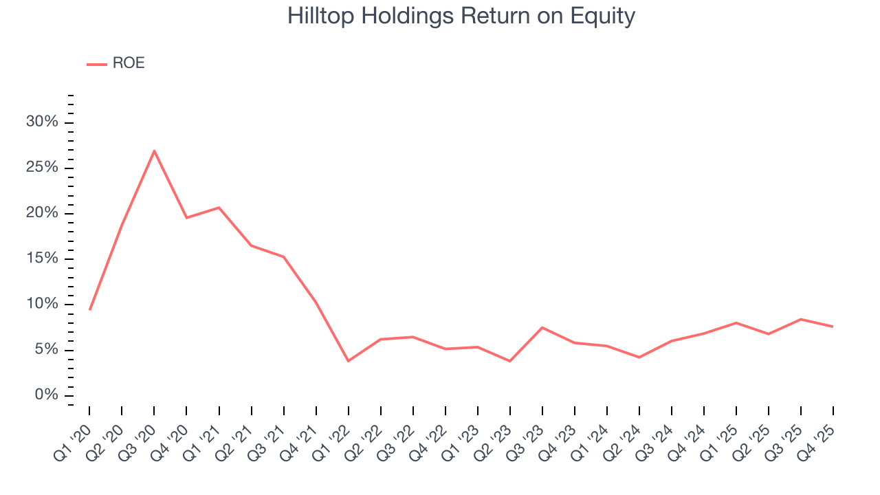 Hilltop Holdings Return on Equity