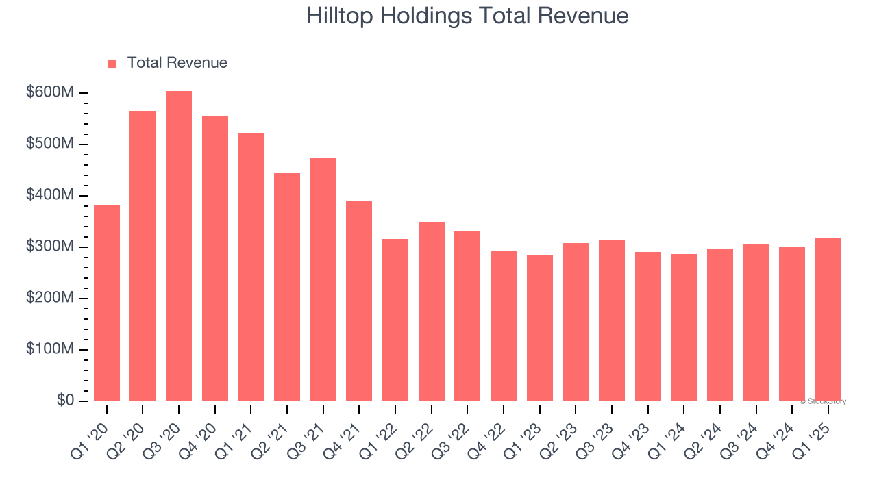 Hilltop Holdings Total Revenue