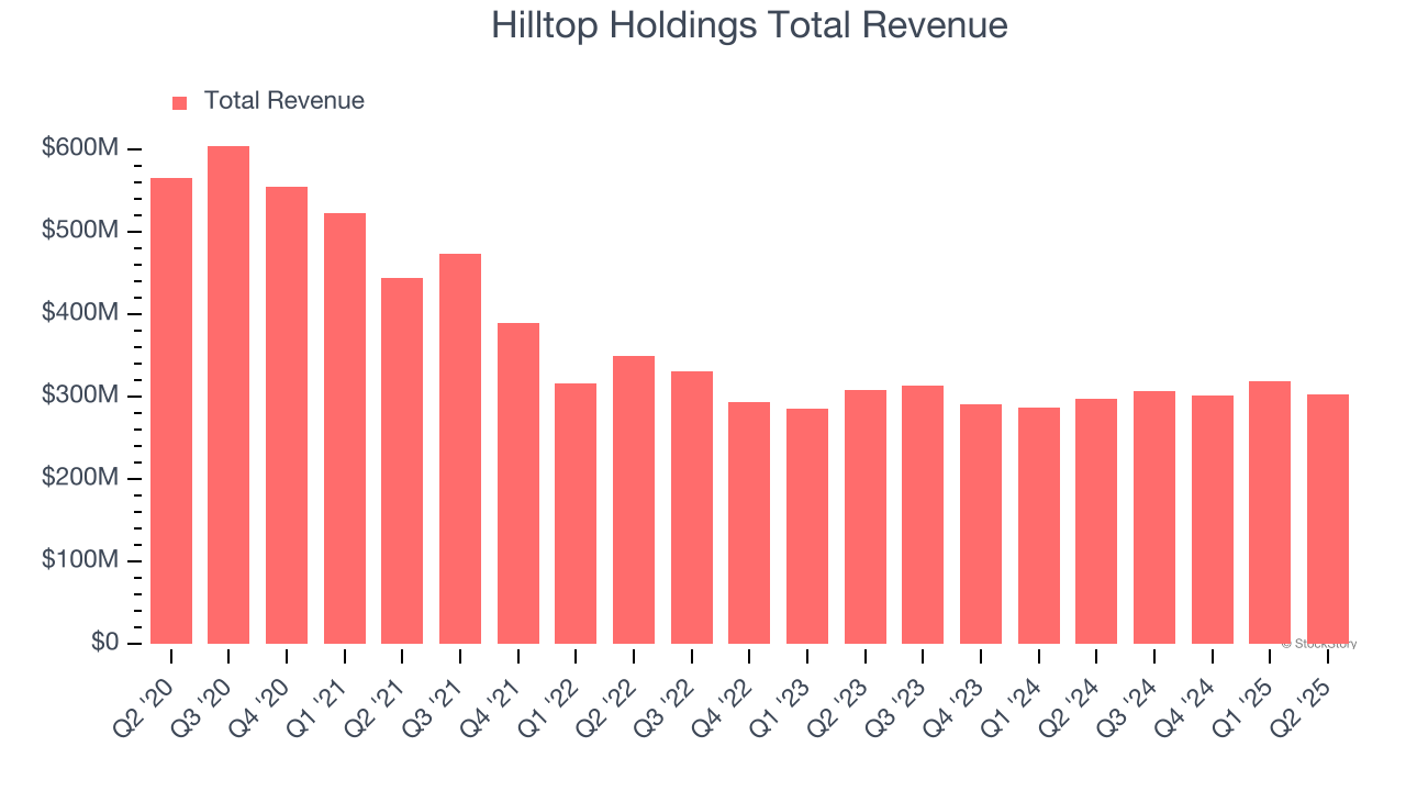 Hilltop Holdings Total Revenue