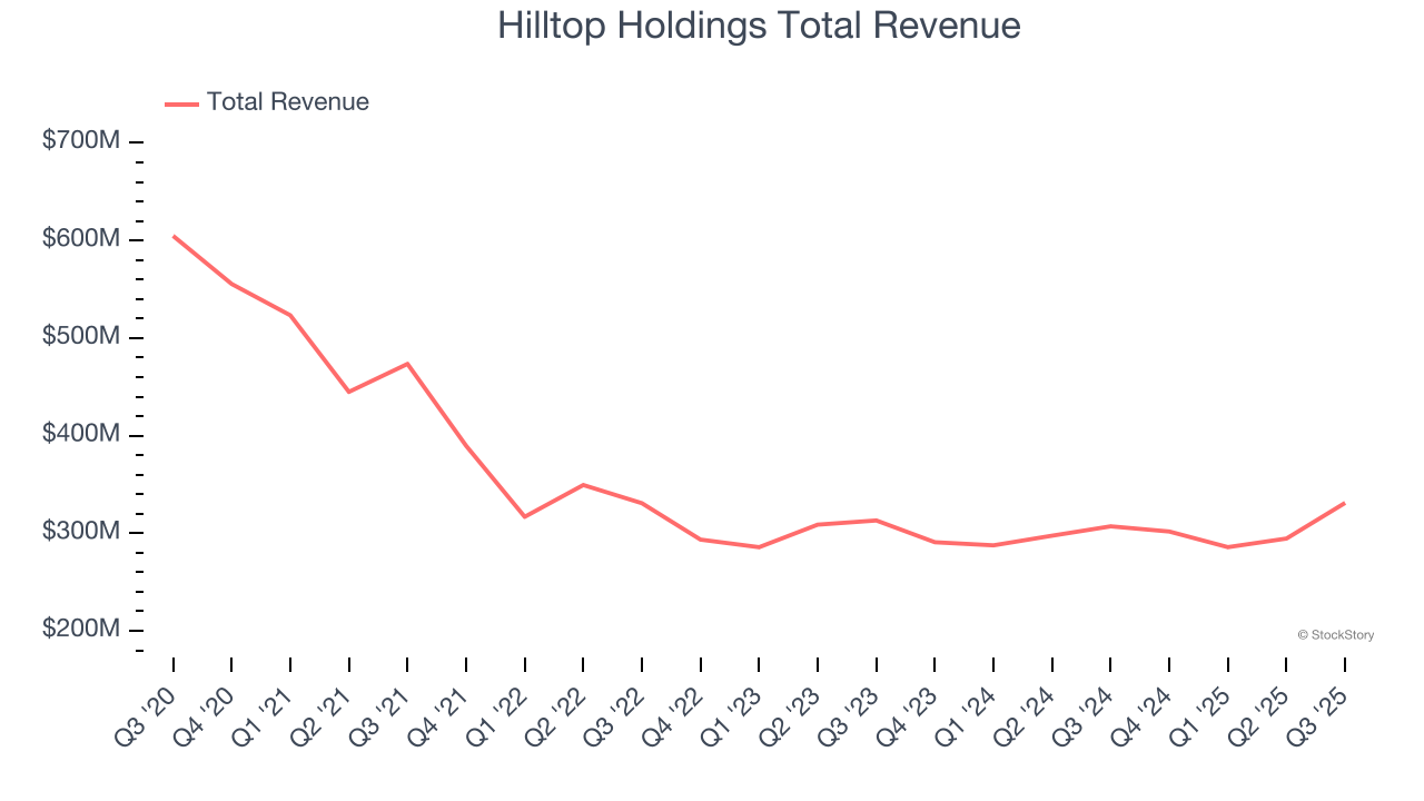 Hilltop Holdings Total Revenue