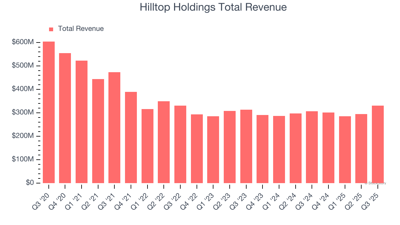 Hilltop Holdings Total Revenue