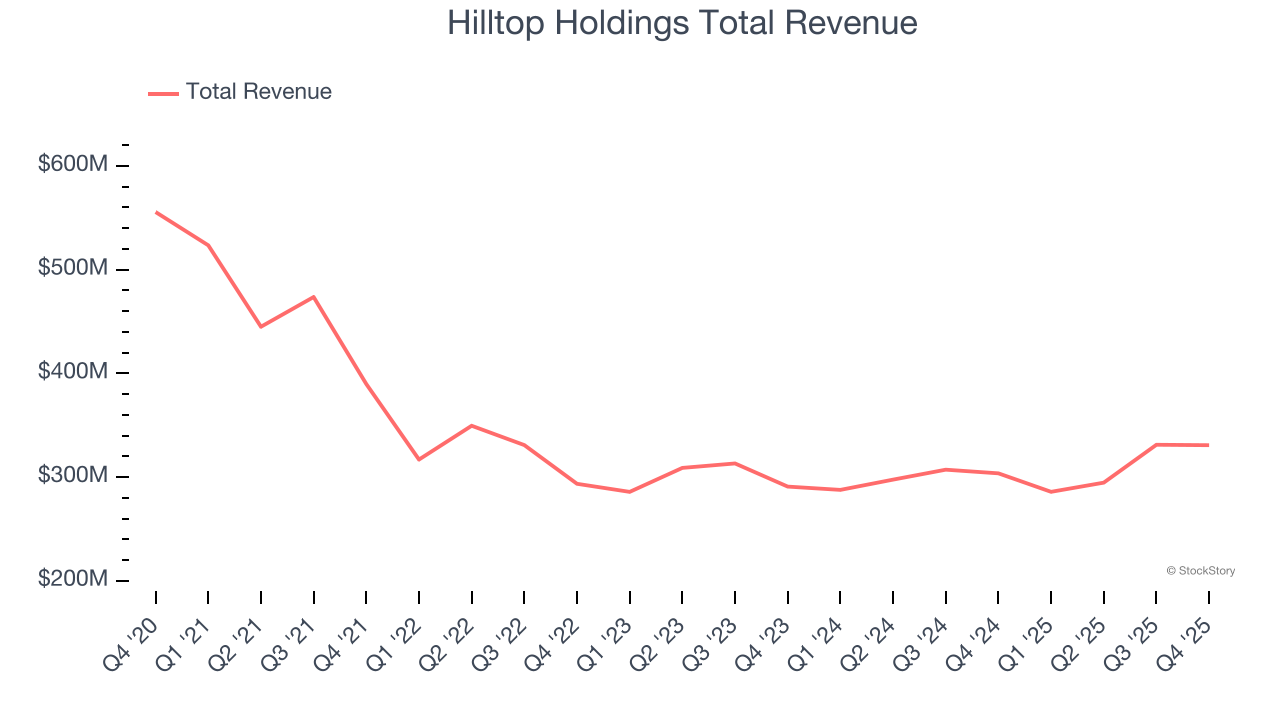 Hilltop Holdings Total Revenue
