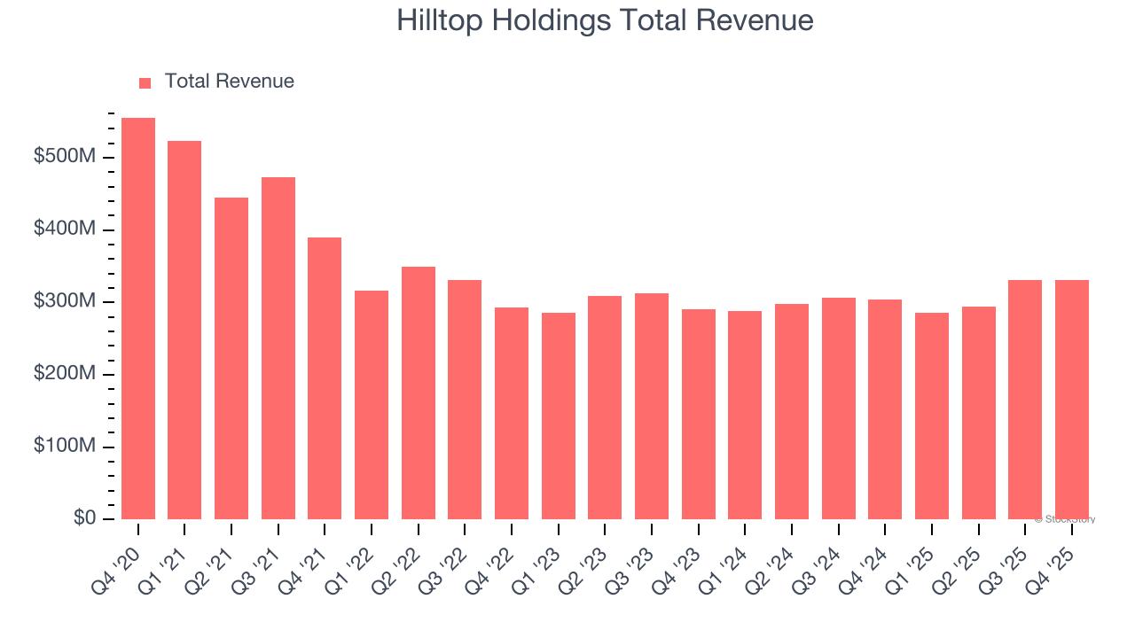 Hilltop Holdings Total Revenue