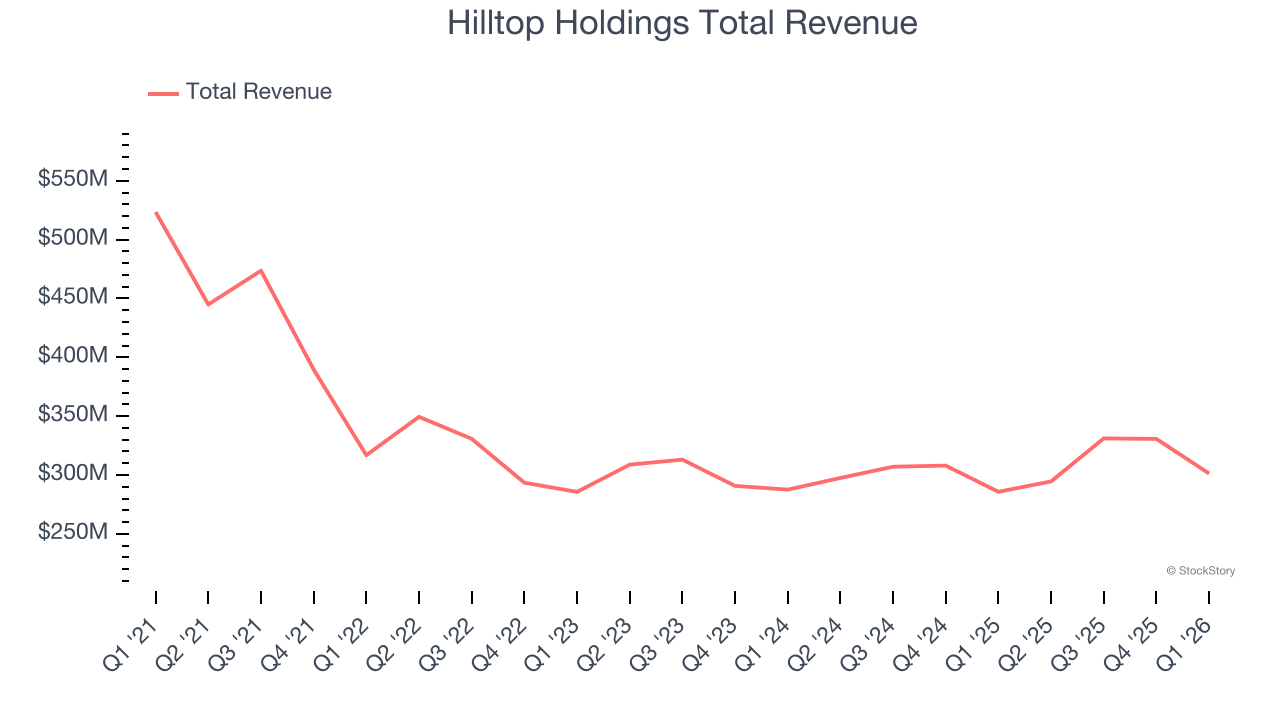 Hilltop Holdings Total Revenue