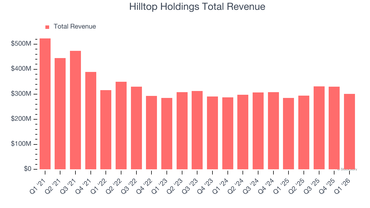 Hilltop Holdings Total Revenue