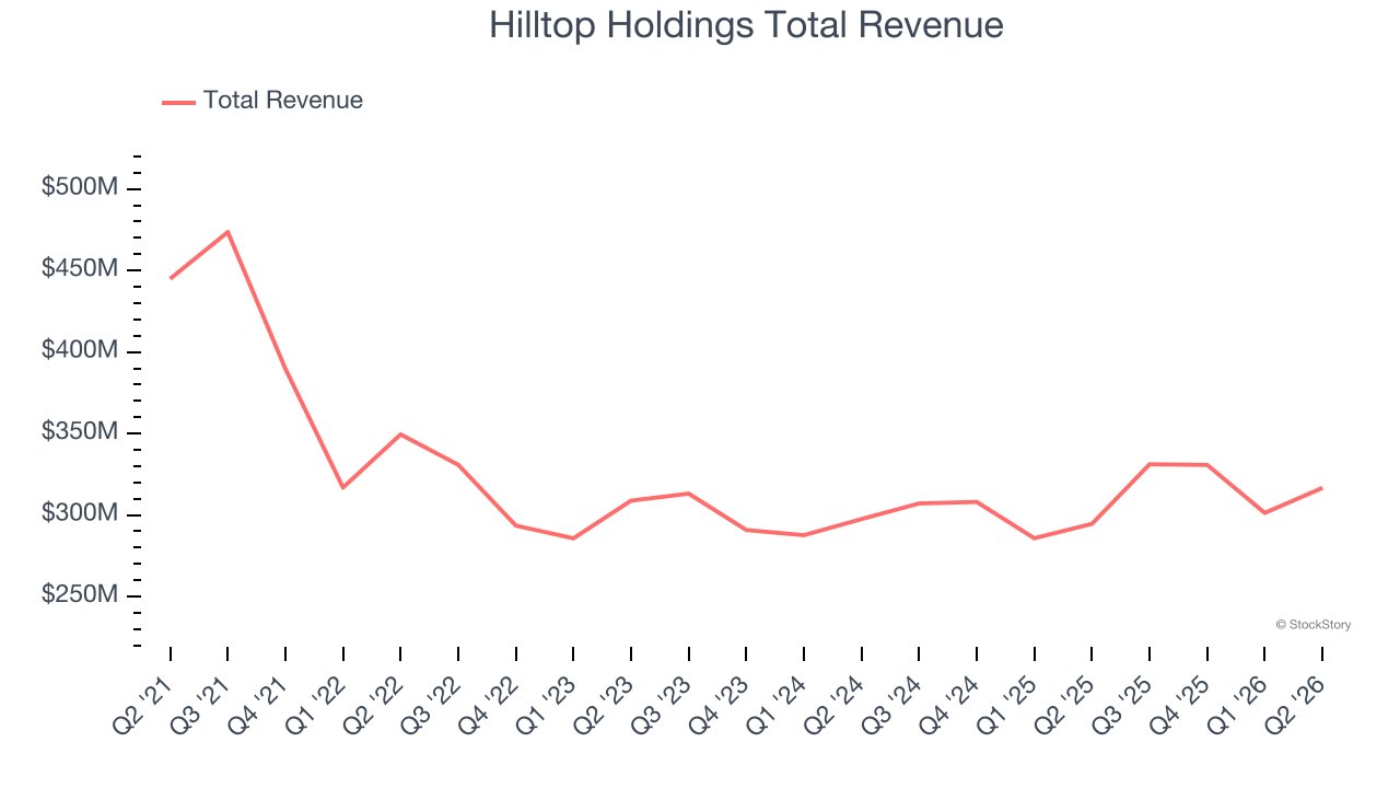 Hilltop Holdings Total Revenue