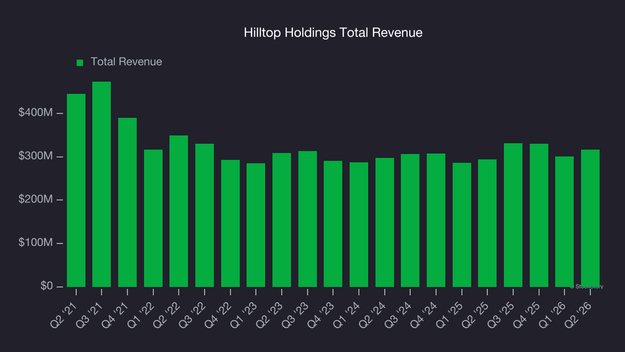 Hilltop Holdings Total Revenue