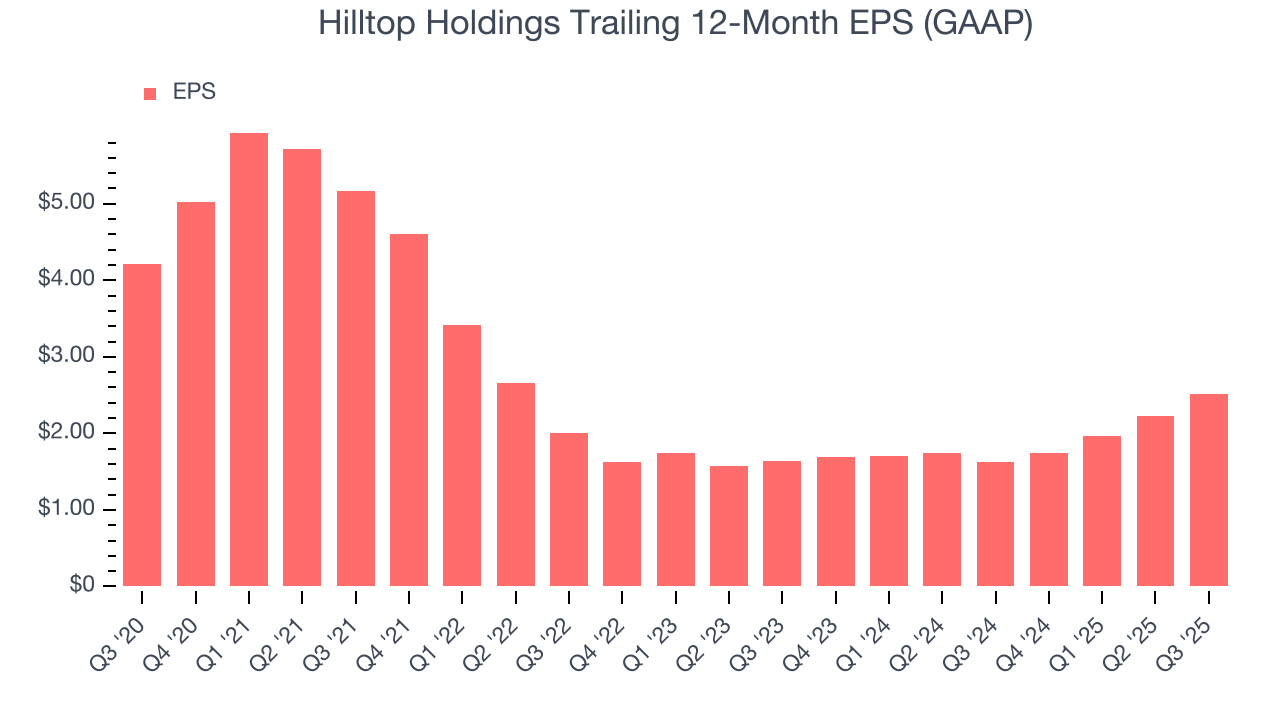 Hilltop Holdings Trailing 12-Month EPS (GAAP)