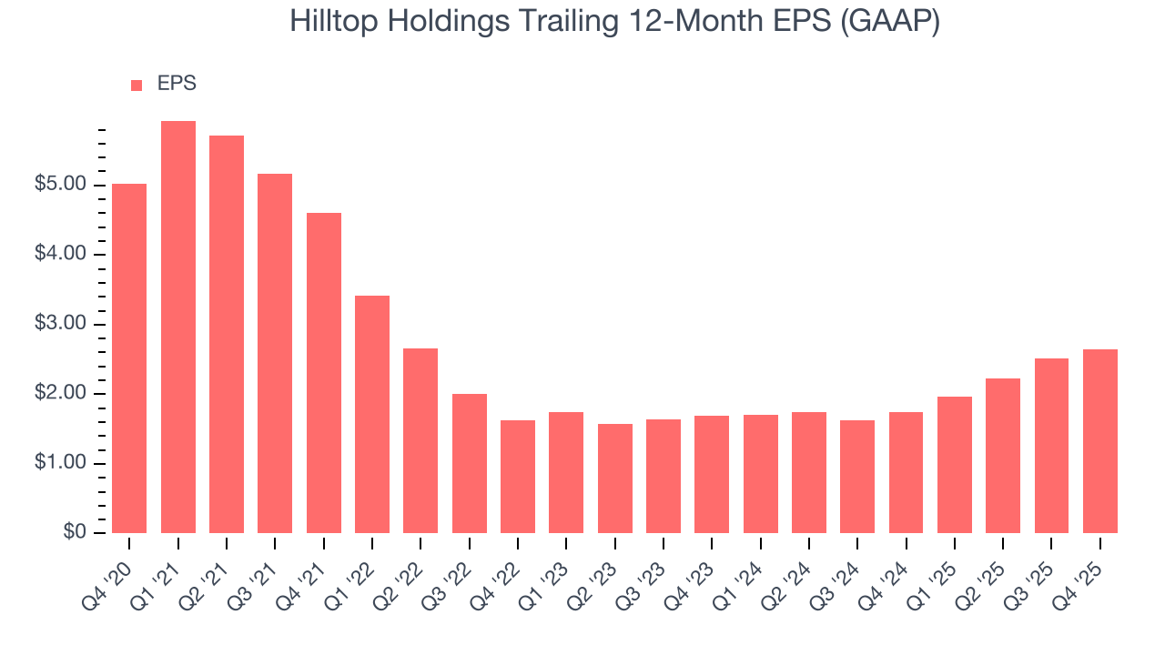 Hilltop Holdings Trailing 12-Month EPS (GAAP)