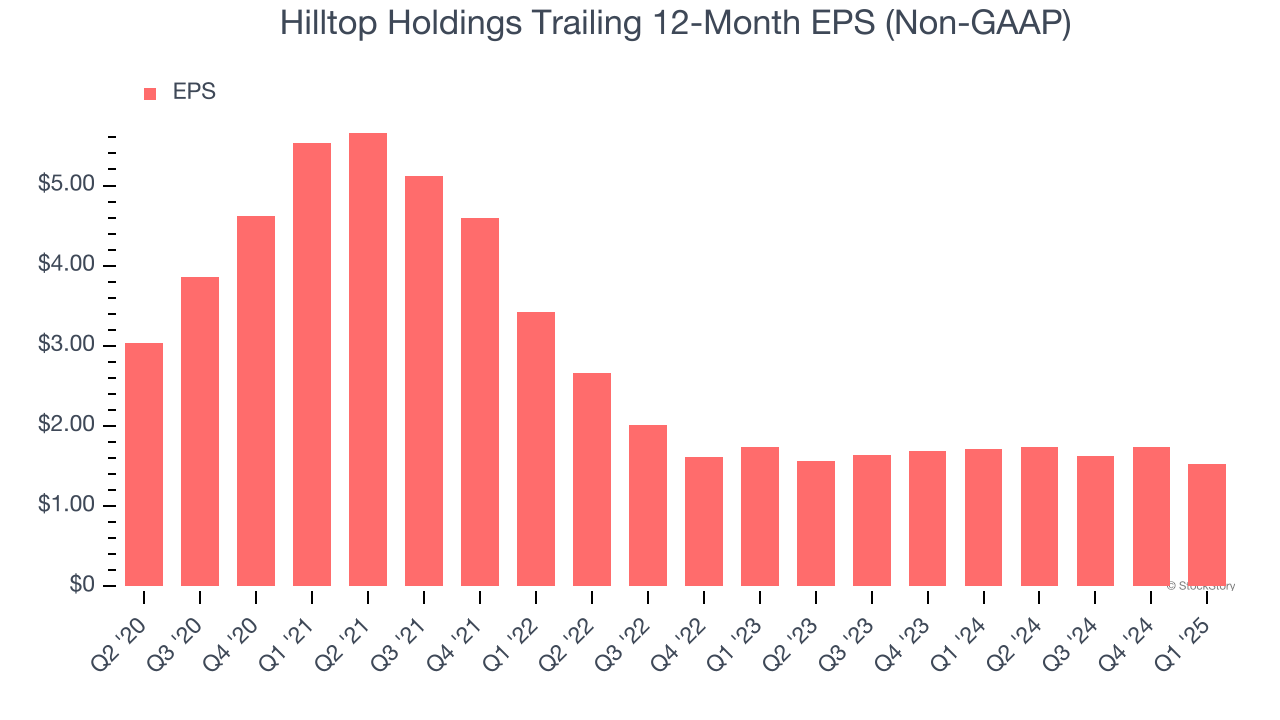 Hilltop Holdings Trailing 12-Month EPS (Non-GAAP)
