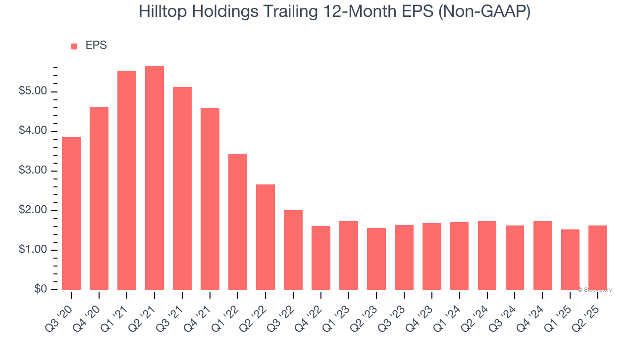 Hilltop Holdings Trailing 12-Month EPS (Non-GAAP)