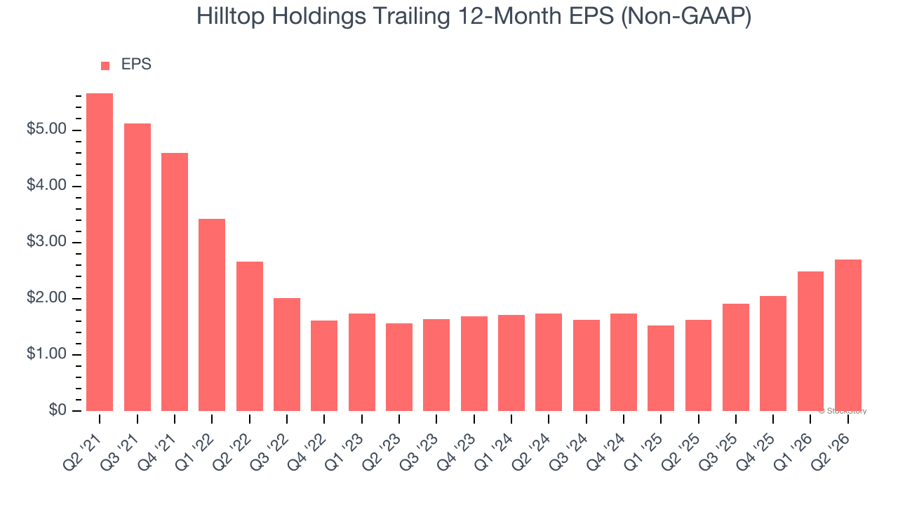 Hilltop Holdings Trailing 12-Month EPS (Non-GAAP)