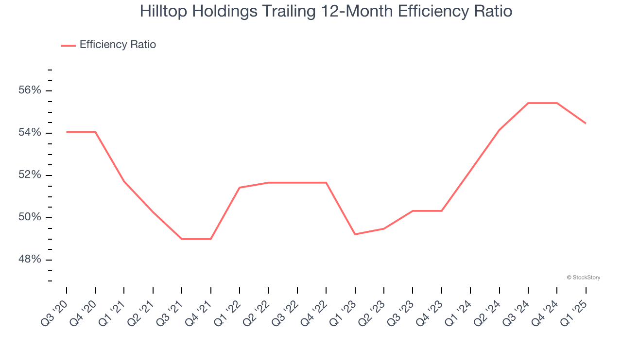 Hilltop Holdings Trailing 12-Month Efficiency Ratio