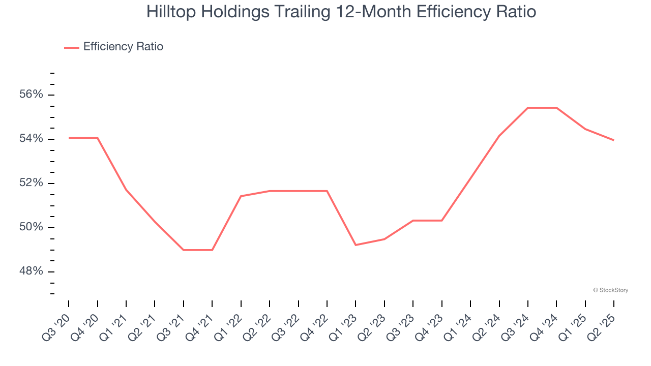 Hilltop Holdings Trailing 12-Month Efficiency Ratio
