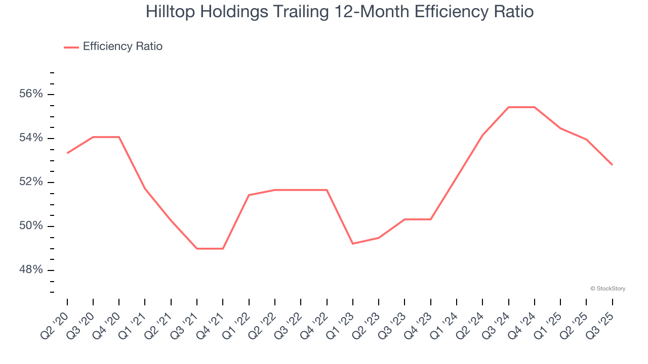 Hilltop Holdings Trailing 12-Month Efficiency Ratio
