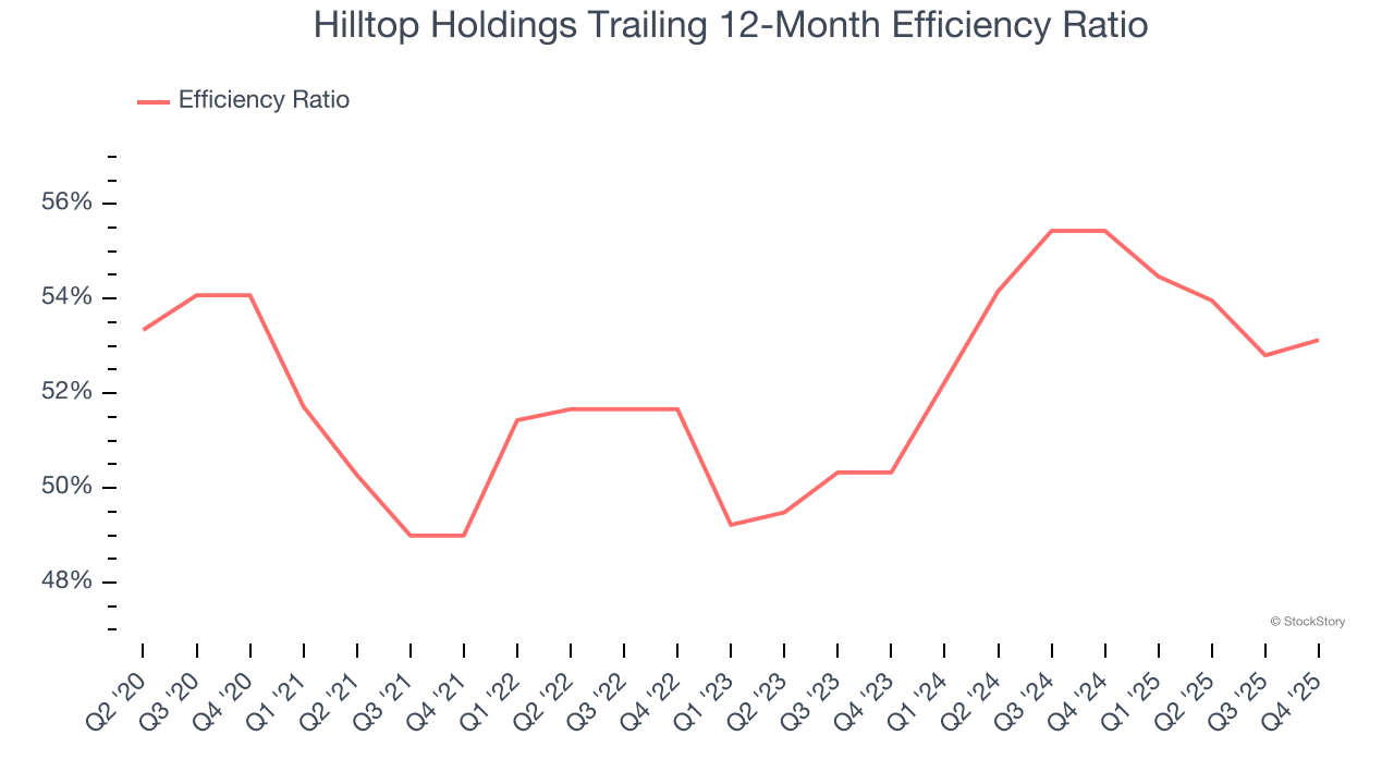 Hilltop Holdings Trailing 12-Month Efficiency Ratio