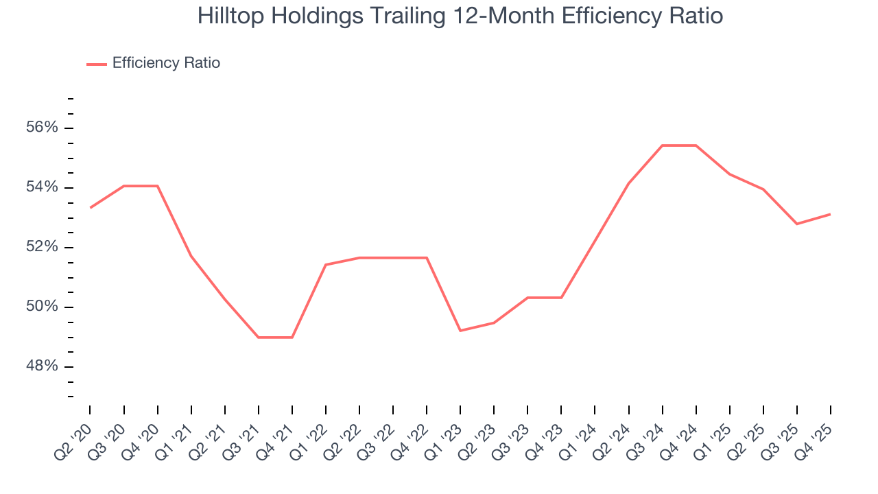 Hilltop Holdings Trailing 12-Month Efficiency Ratio