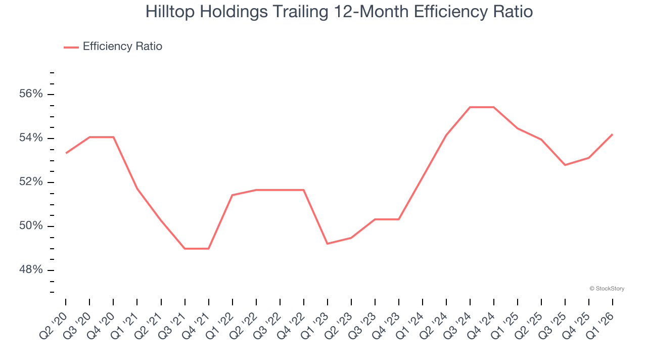 Hilltop Holdings Trailing 12-Month Efficiency Ratio