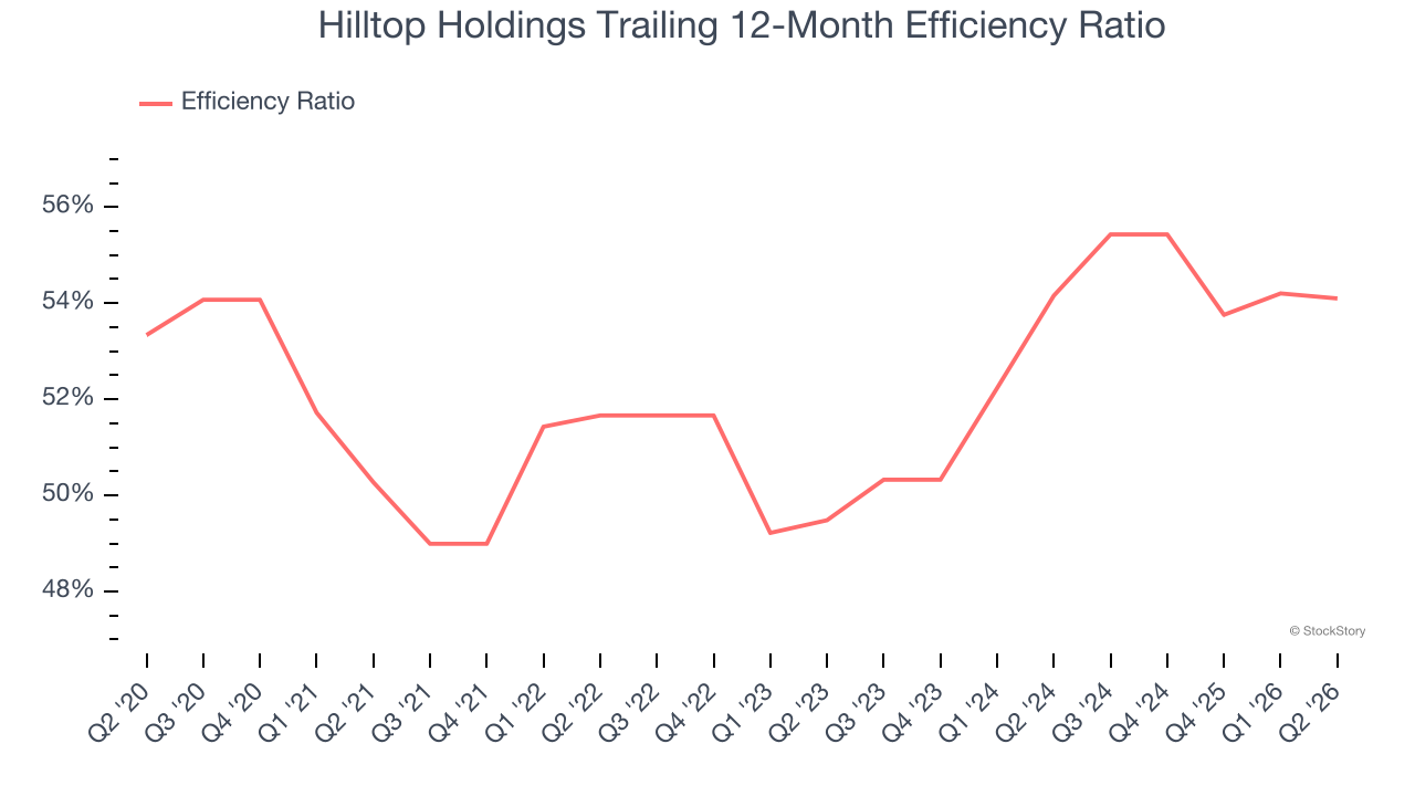 Hilltop Holdings Trailing 12-Month Efficiency Ratio