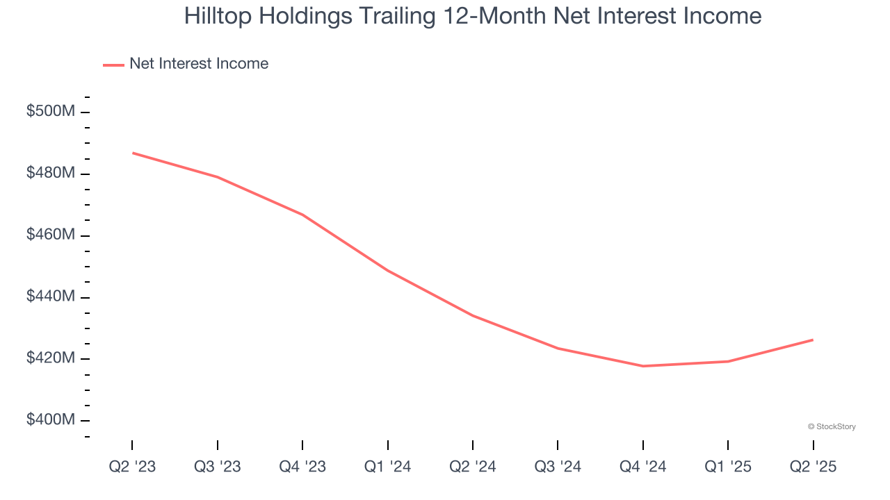 Hilltop Holdings Trailing 12-Month Net Interest Income