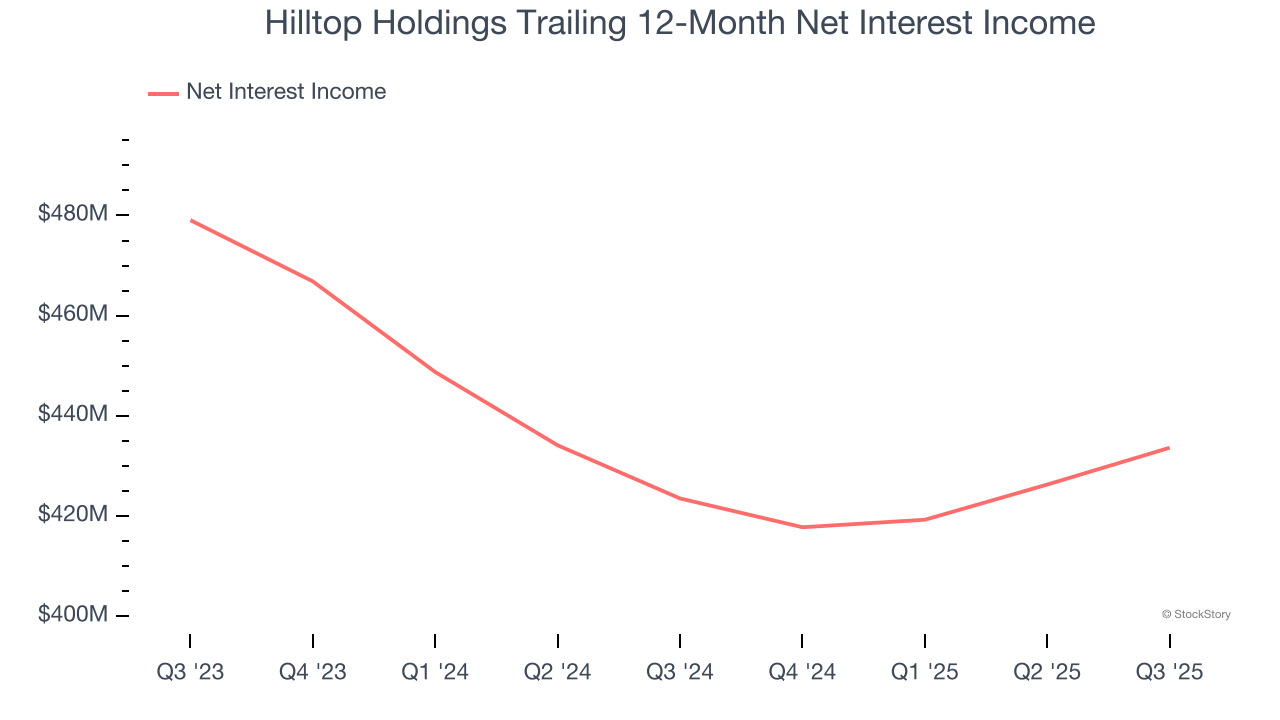 Hilltop Holdings Trailing 12-Month Net Interest Income