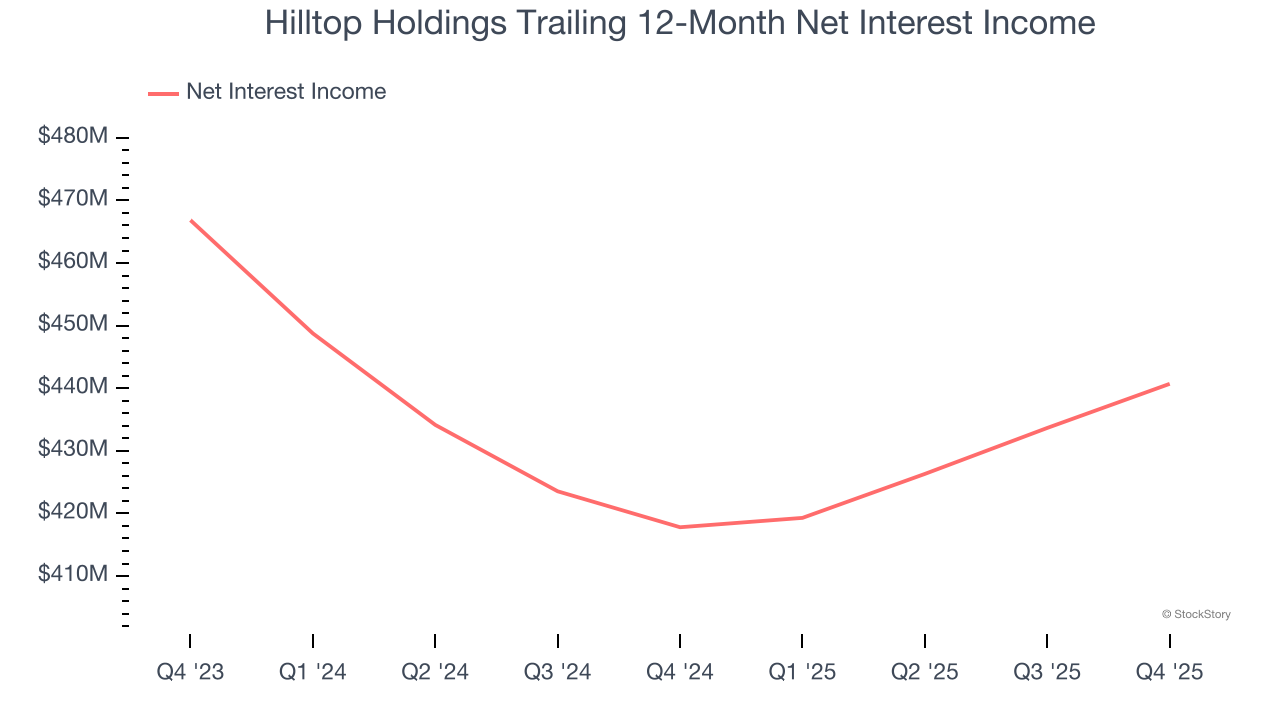 Hilltop Holdings Trailing 12-Month Net Interest Income