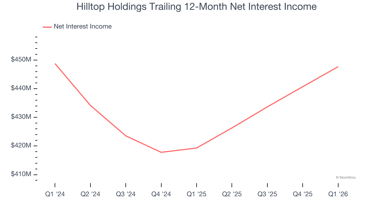 Hilltop Holdings Trailing 12-Month Net Interest Income