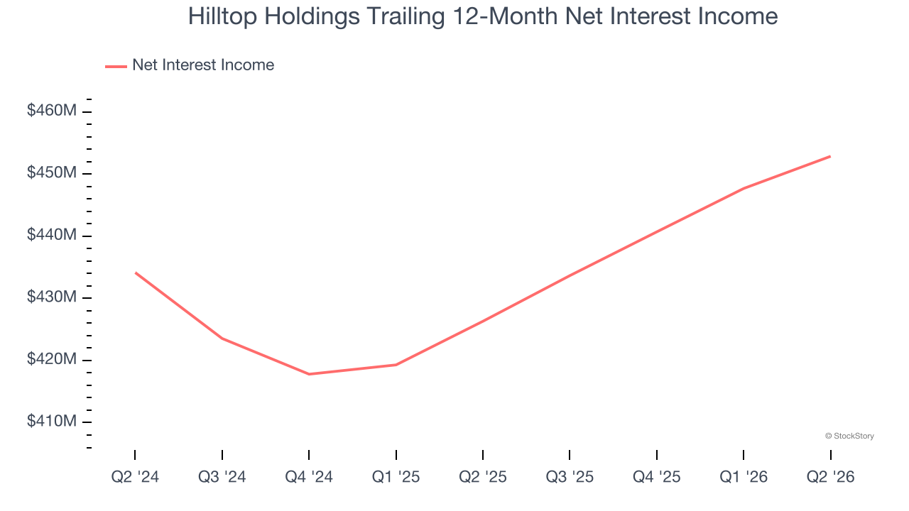 Hilltop Holdings Trailing 12-Month Net Interest Income