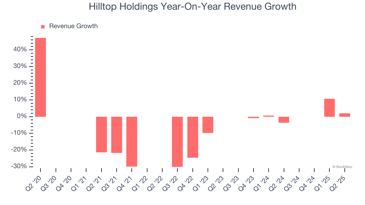 Hilltop Holdings Year-On-Year Revenue Growth