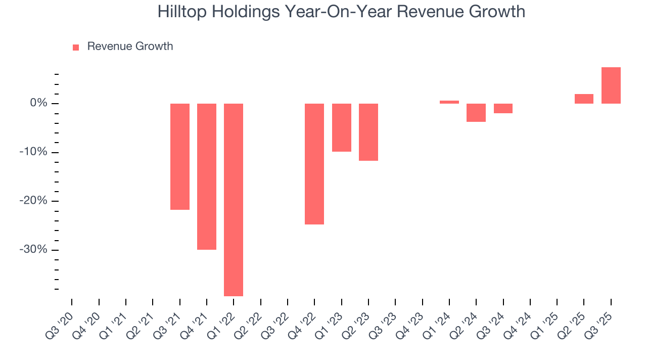 Hilltop Holdings Year-On-Year Revenue Growth