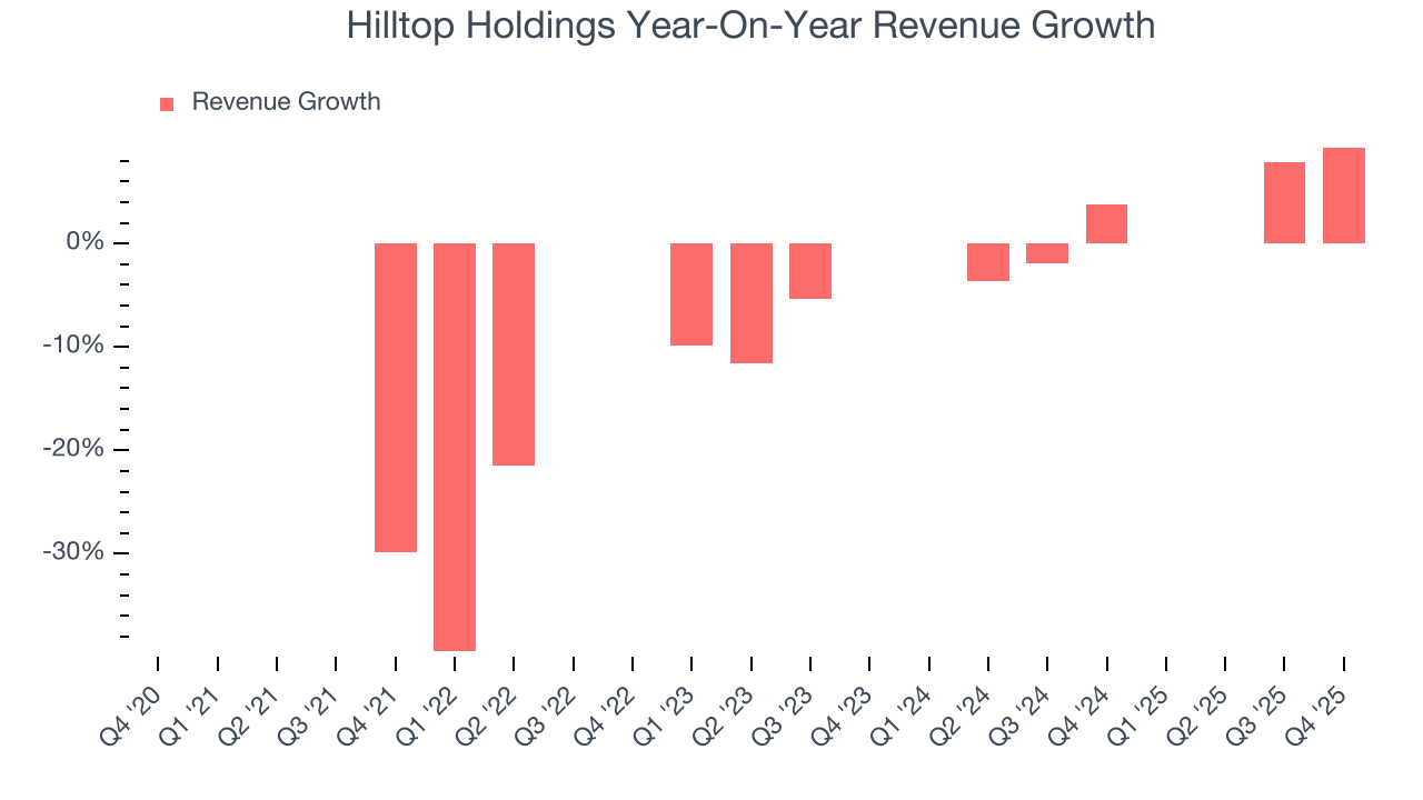 Hilltop Holdings Year-On-Year Revenue Growth