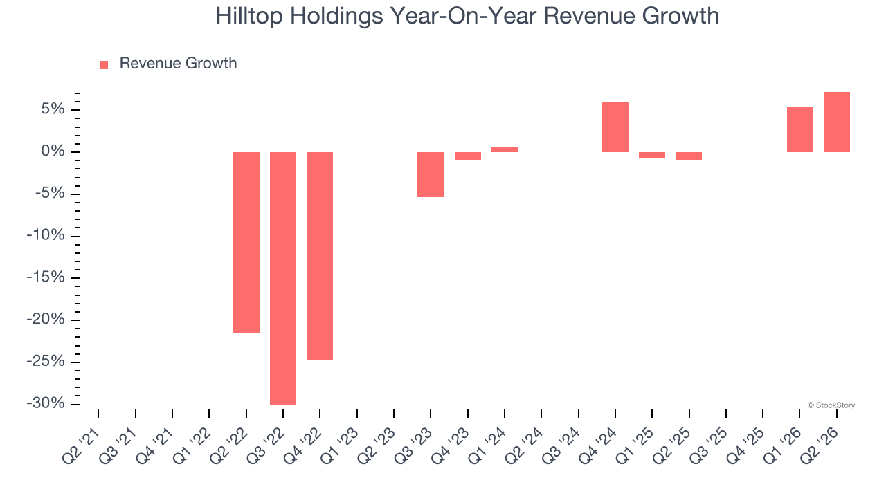 Hilltop Holdings Year-On-Year Revenue Growth