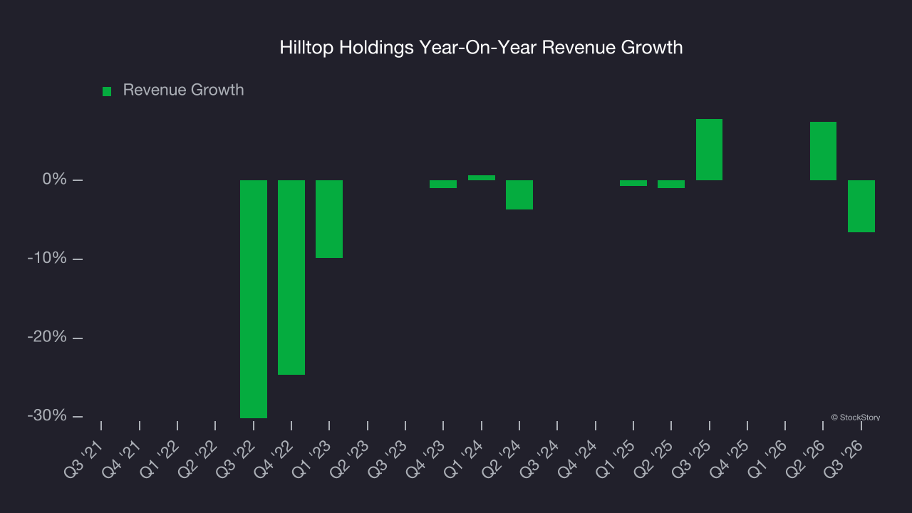 Hilltop Holdings Year-On-Year Revenue Growth